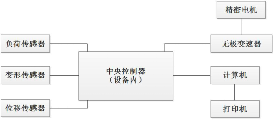 PT-507環(huán)形初粘力試驗機原理